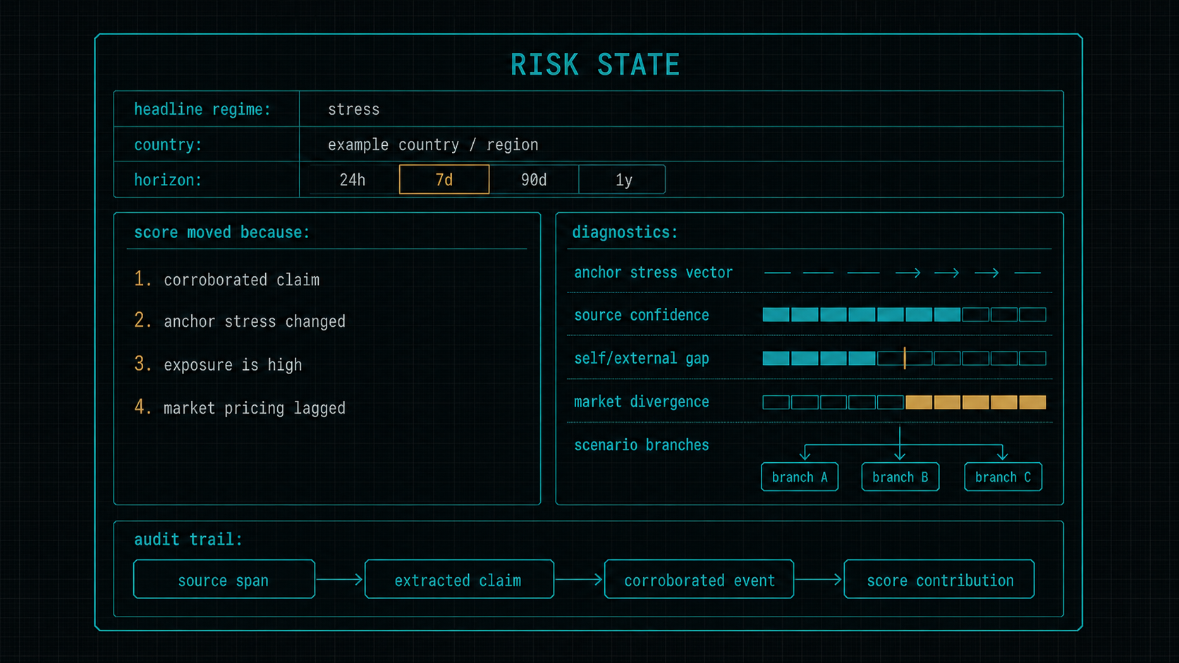 The risk-state object packages the headline regime, country vector, anchor stress, NLP-implied minus market-implied risk, scenario tree, audit trail, and confidence bands into a single structured record. That record is the unit of sale.