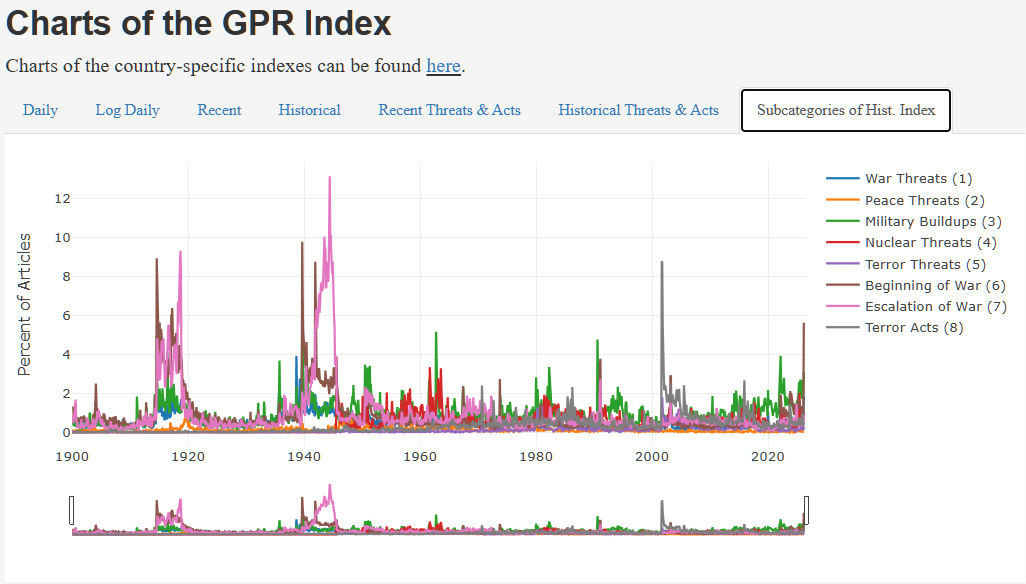 Subcategories of the historical GPR index from matteoiacoviello.com, covering war threats, peace threats, military buildups, nuclear threats, terror threats, beginning of war, escalation of war, and terror acts from 1900 to the present. Source: Caldara and Iacoviello (2022), Measuring Geopolitical Risk, American Economic Review.