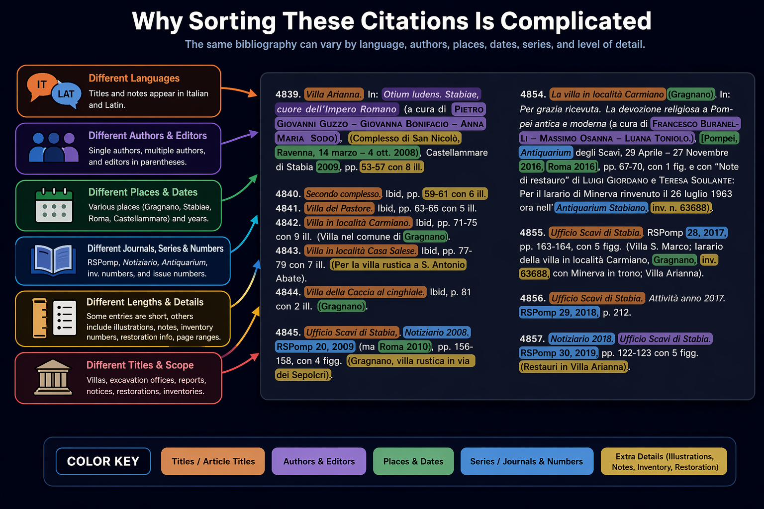 The same bibliography varies by language, authors, places, dates, series, and level of detail. Color overlay maps each axis of variation onto a real two-column page.