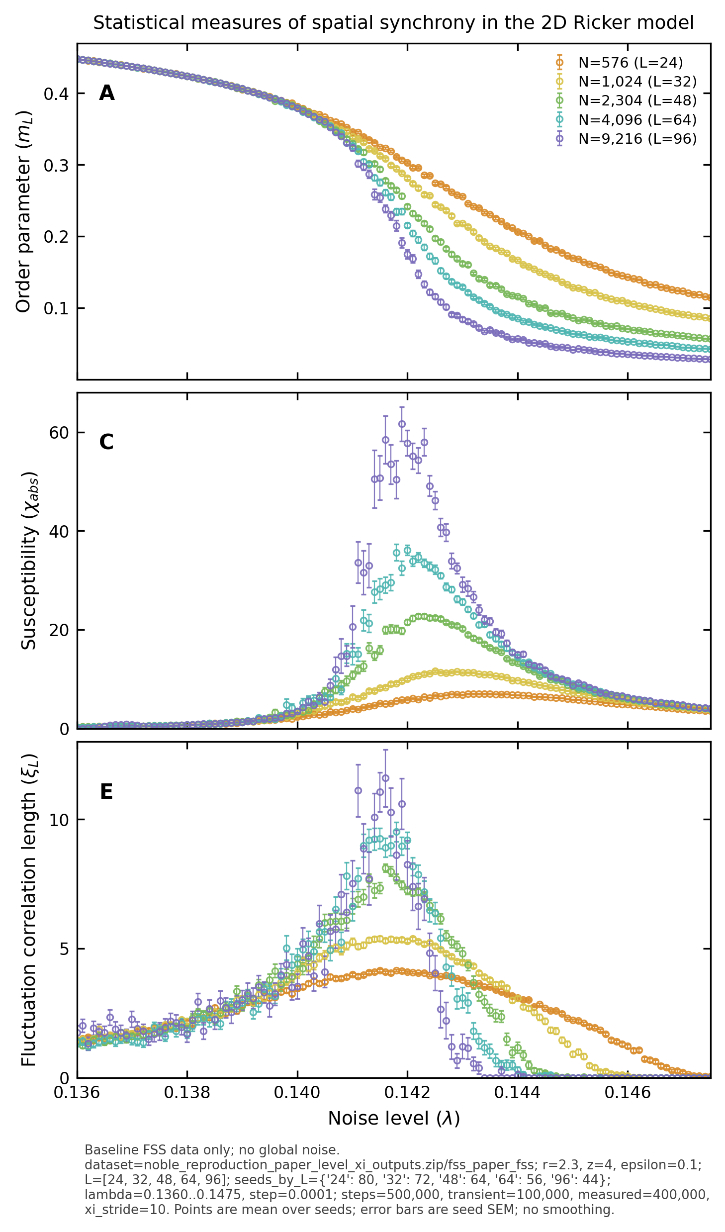 Our no-shock reproduction of the same baseline behavior. The order curve falls, susceptibility peaks in the critical window, and the correlation-length diagnostic rises near the same region.