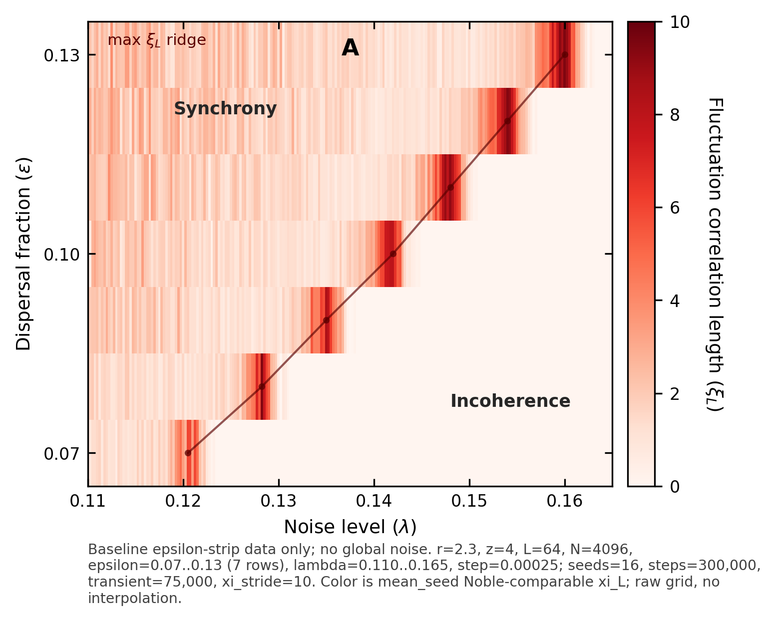 Our baseline phase-boundary reconstruction. The important visual pattern is the same: the synchrony boundary moves through the lambda-epsilon plane because dispersal and noise oppose each other.