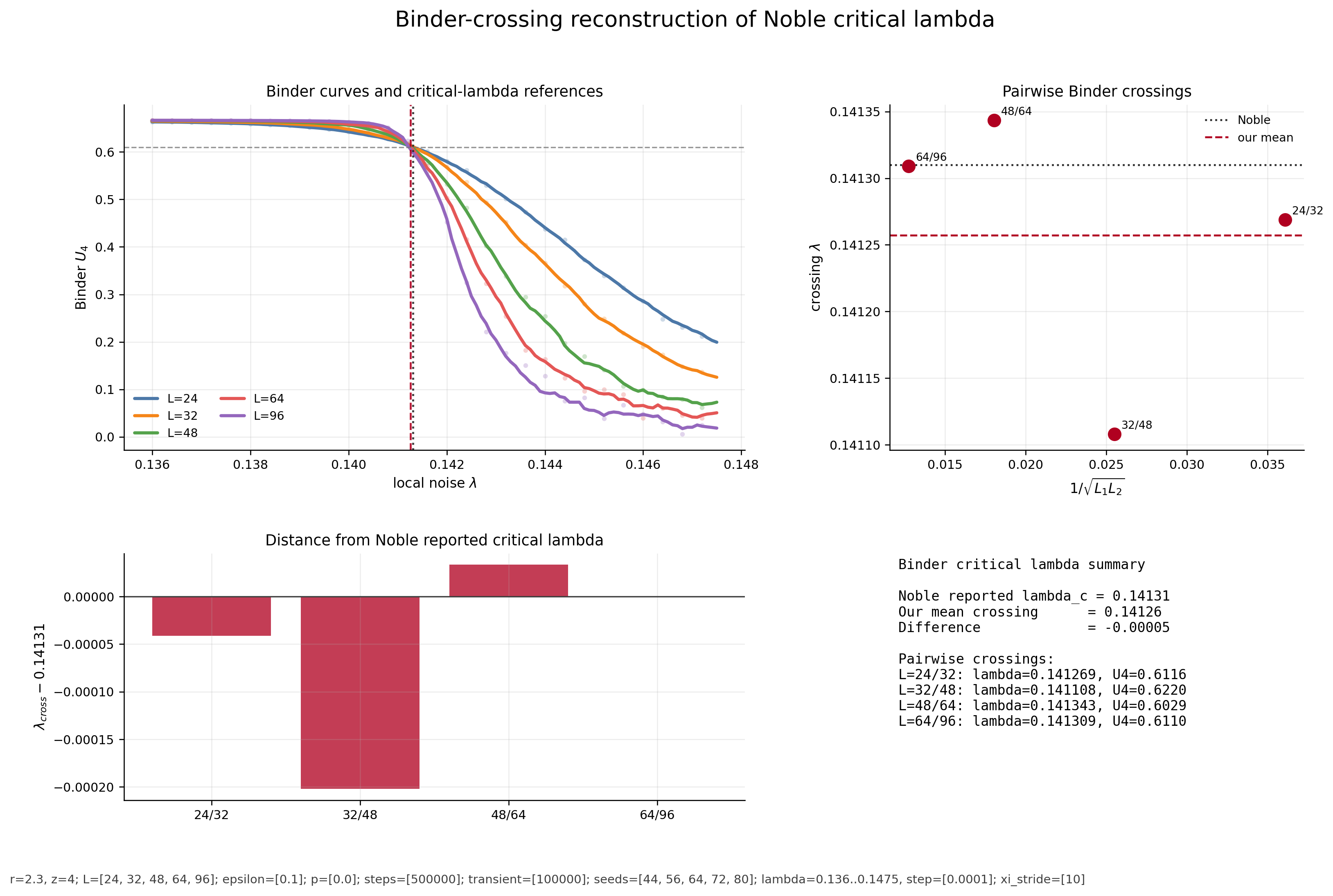 Binder crossing for the no-shock baseline. This is the cleanest finite-size estimate of the critical point because it compares moment ratios across lattice sizes instead of relying on one raw peak height.