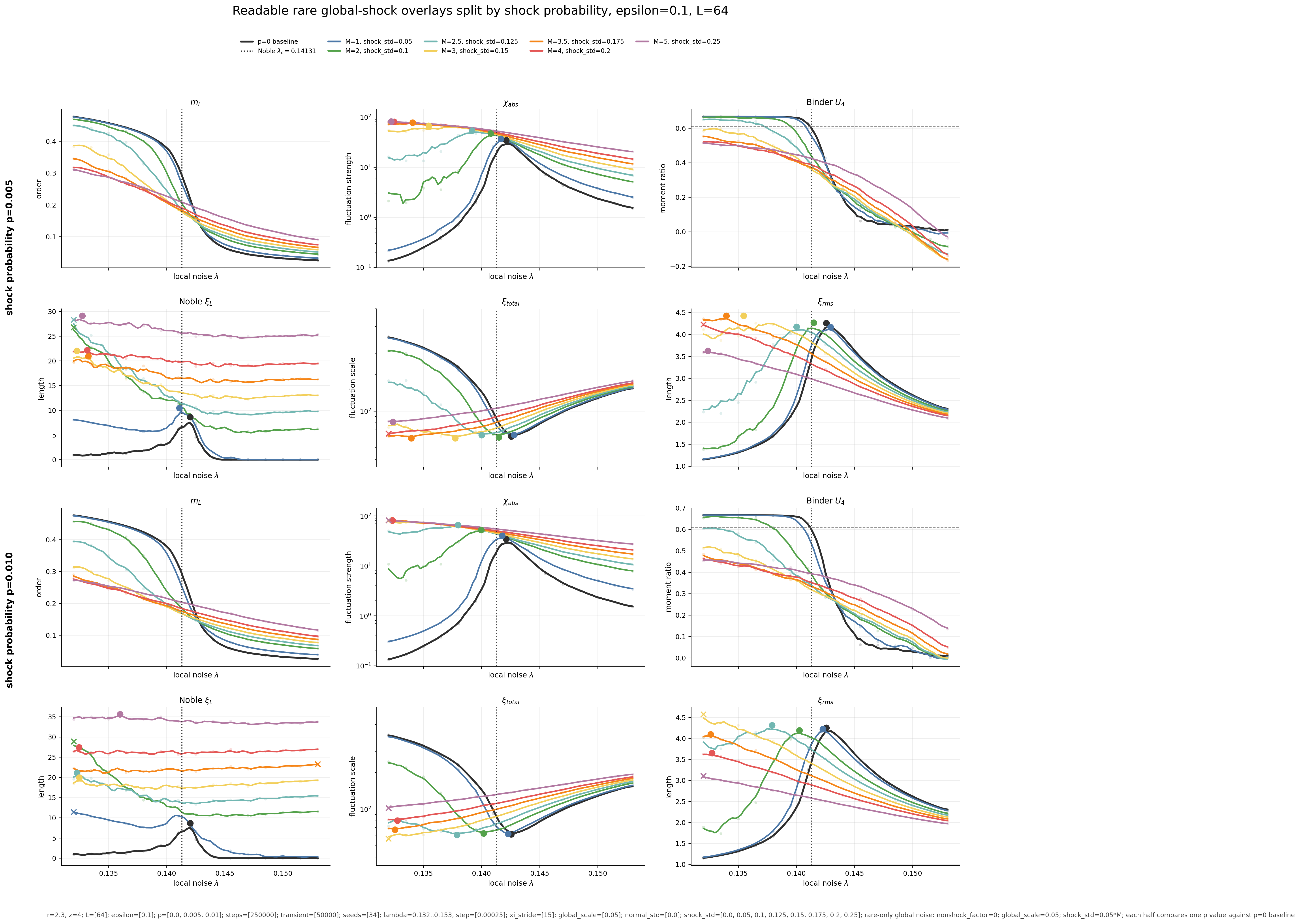 Global-shock calibration. Weak shared perturbations stay close to the no-shock control, while stronger shocks can create a different common-mode regime. That is why the shock extension is reported as a calibration study, not as a finished universality claim.