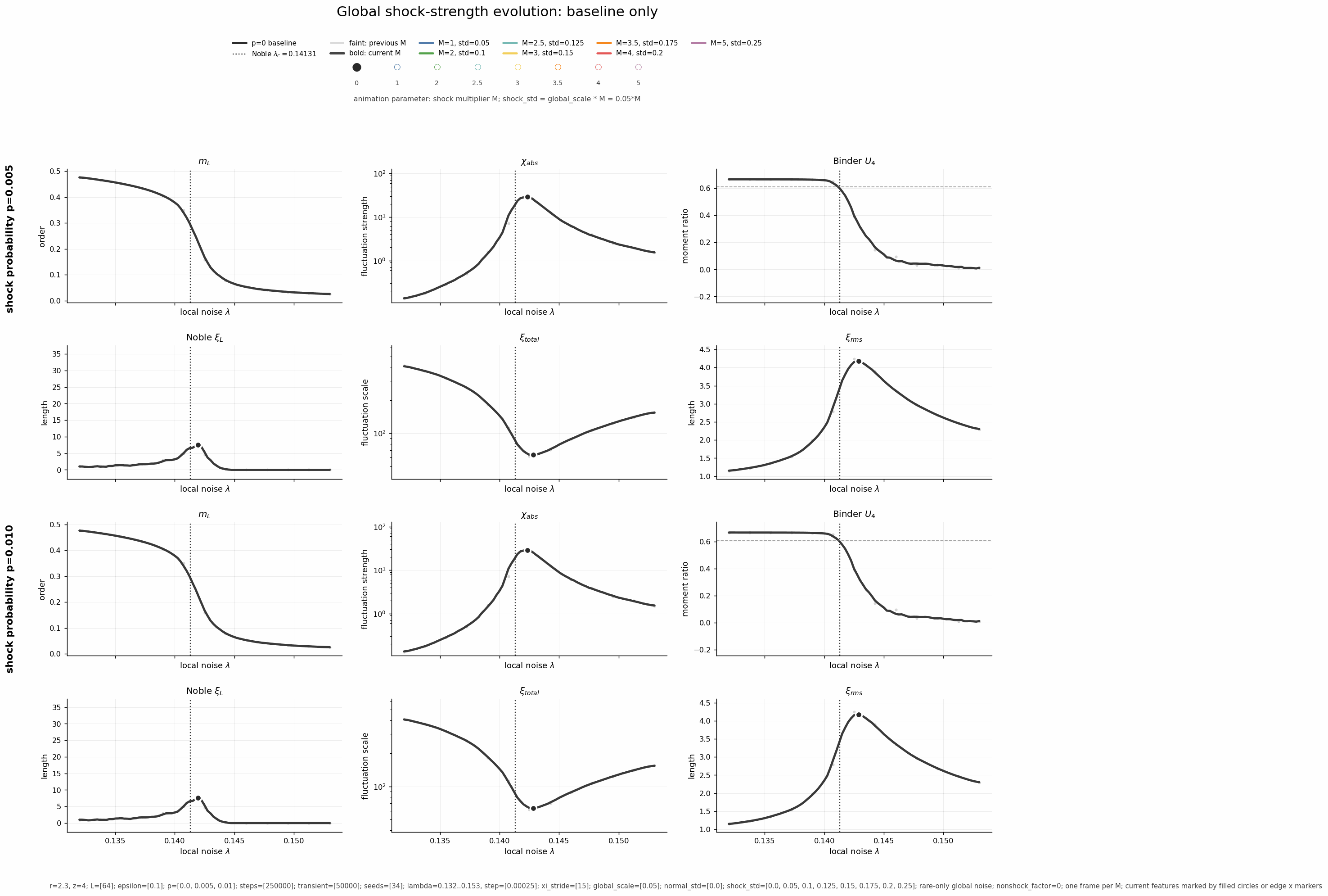 Global-noise parameter evolution. The animation shows how the core diagnostics change as shared environmental forcing is varied.