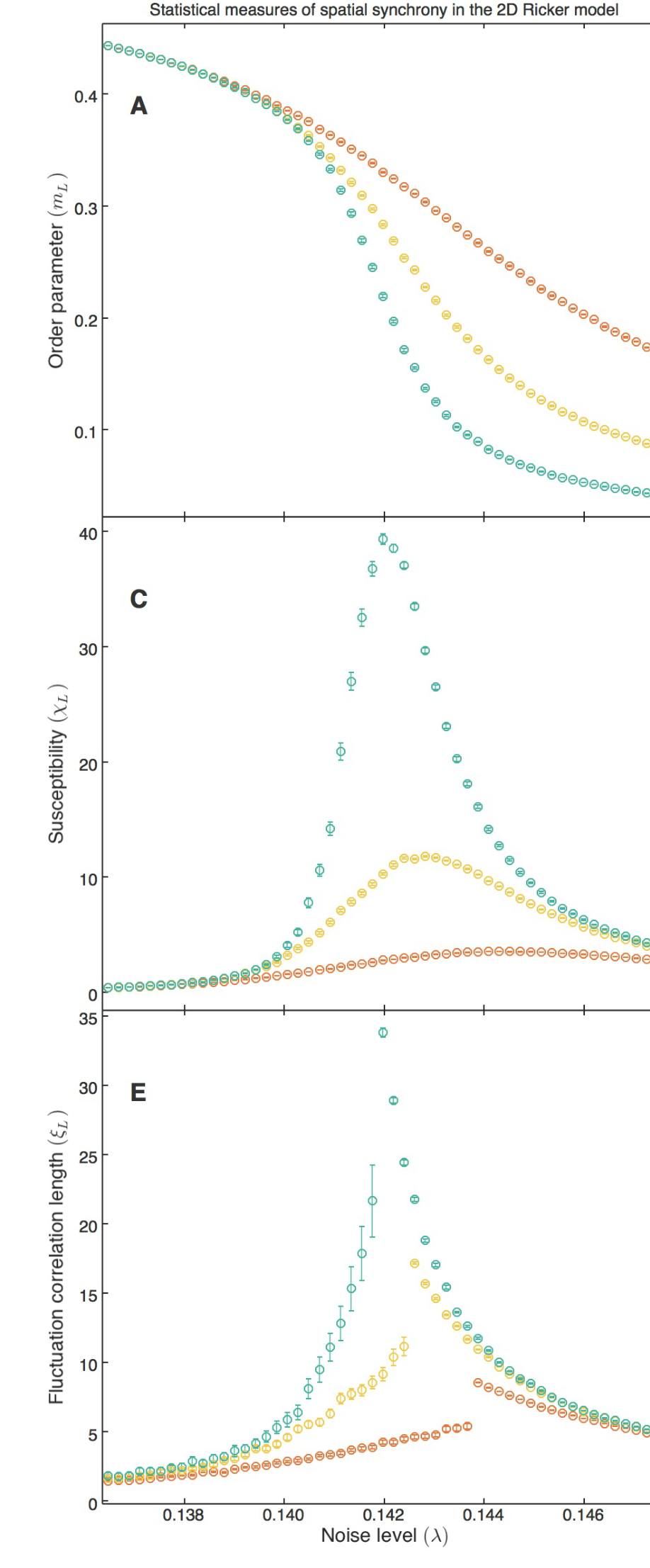 Noble's reference panels for the Ricker model: order parameter, susceptibility, and fluctuation correlation length as local noise changes.